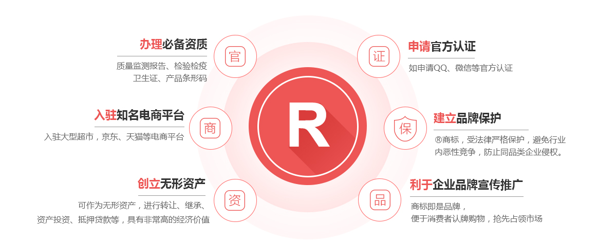 坊子商标注册的作用